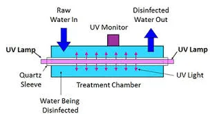 Industrial Water Treatment 50m3/Hr UV Sterilizer, Water Purifying UV Light Sterilizer
